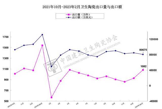 2023年1-2月建筑陶瓷、卫生洁具进出口分析