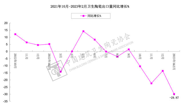 2023年1-2月建筑陶瓷、卫生洁具进出口分析