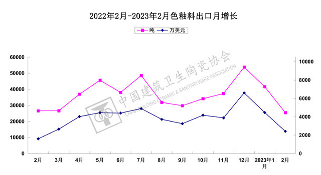 2023年1-2月建筑陶瓷、卫生洁具进出口分析