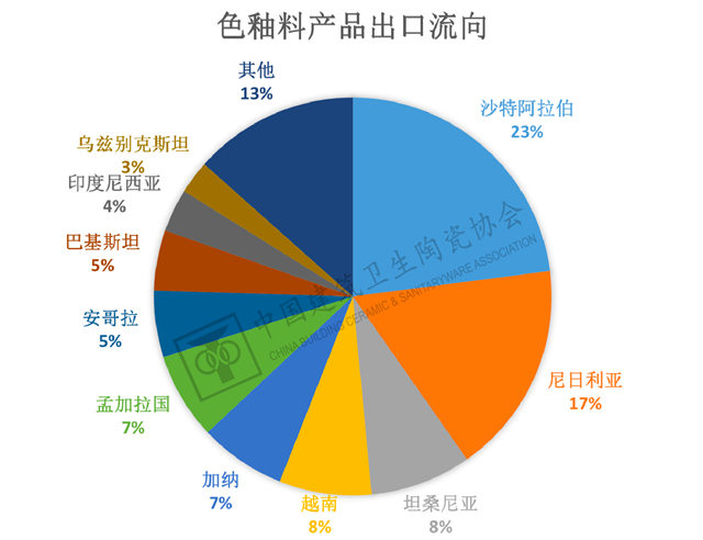 2023年1-2月建筑陶瓷、卫生洁具进出口分析