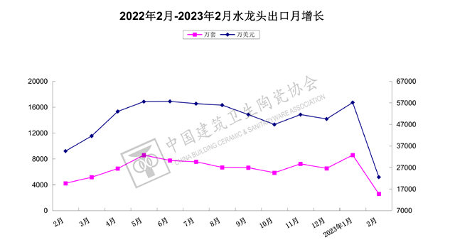 2023年1-2月建筑陶瓷、卫生洁具进出口分析