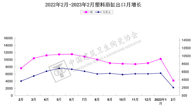 2023年1-2月建筑陶瓷、卫生洁具进出口分析