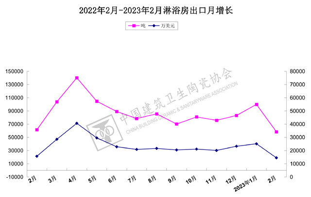 2023年1-2月建筑陶瓷、卫生洁具进出口分析