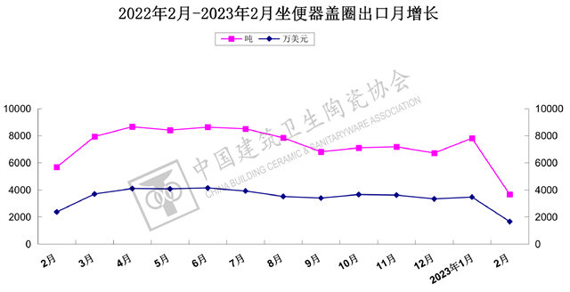 2023年1-2月建筑陶瓷、卫生洁具进出口分析