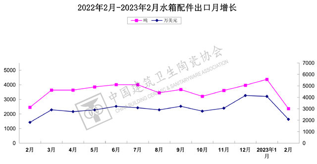 2023年1-2月建筑陶瓷、卫生洁具进出口分析