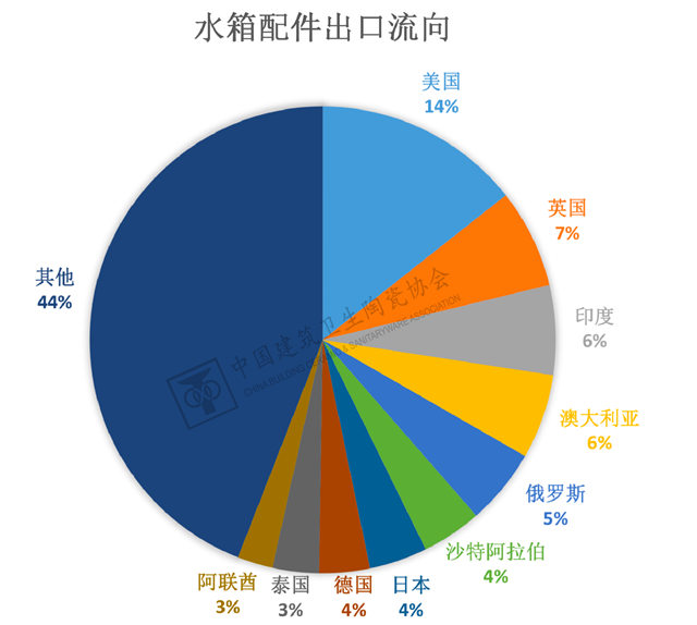 2023年1-2月建筑陶瓷、卫生洁具进出口分析