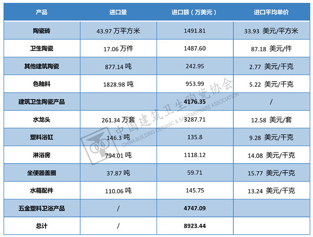 2023年1-2月建筑陶瓷、卫生洁具进出口分析