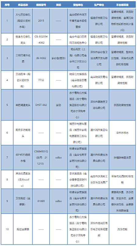 江苏省南京市市场监管局：10批次卫浴产品不合格