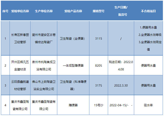 重庆市市场监管局：4批次卫生陶瓷不合格