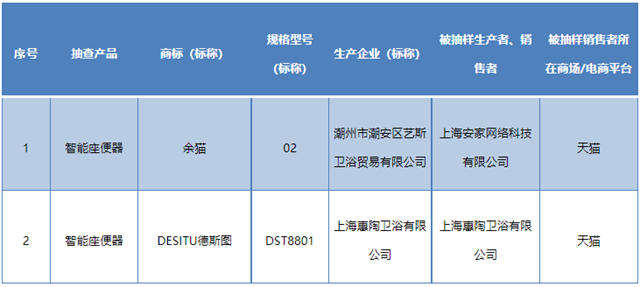 上海市市场监管局：2批次智能座便器不合格