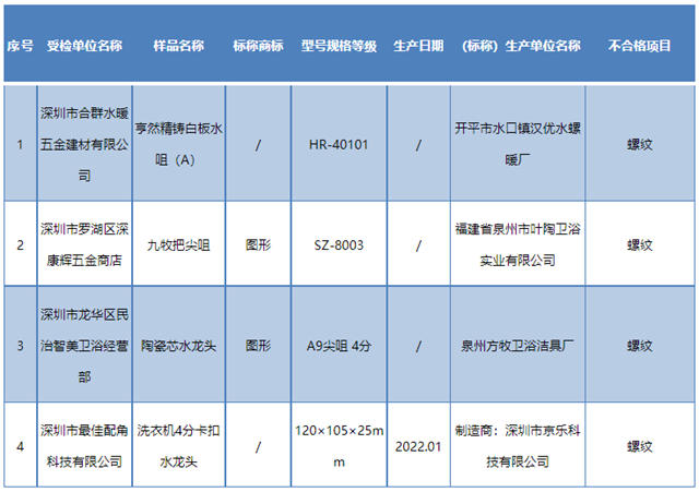 深圳市市场监管局：4批次陶瓷片密封水嘴不合格