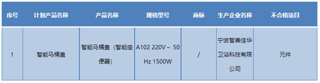 浙江省宁波市市场监管局：1批次智能马桶盖不合格