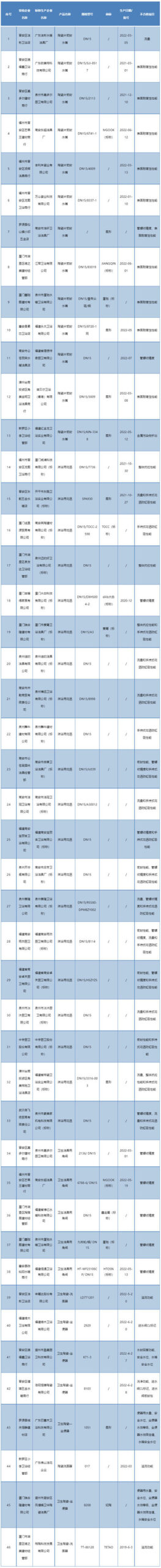 福建省市场监管局：46批次卫浴产品不合格