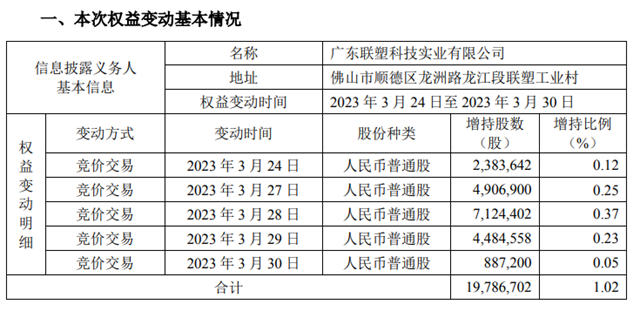 广东联塑增持科达股票1978.67万股