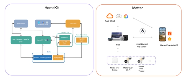 HomeKit和Matter双重加持！涂鸦助力开发者轻松加入苹果智能家居生态