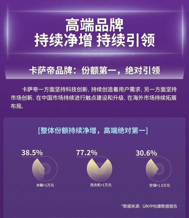 卡萨帝2022年：持续净增，连续第一