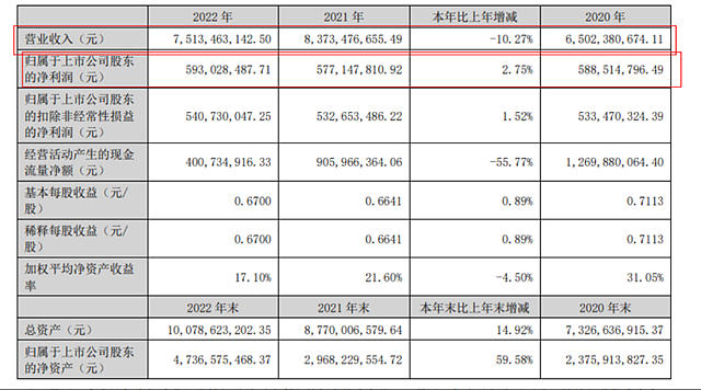 箭牌家居2022年营收75.13亿元，净利5.93亿元