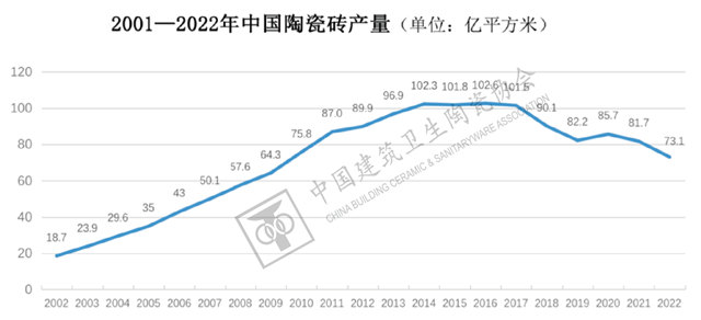 “负重前行”，内需变化和双碳背景下的行业走向——2022年建筑陶瓷与卫生洁具行业运行概况及2023年展望