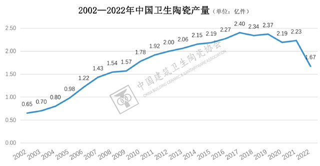 “负重前行”，内需变化和双碳背景下的行业走向——2022年建筑陶瓷与卫生洁具行业运行概况及2023年展望