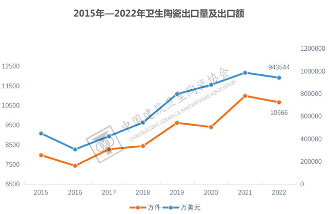 “负重前行”，内需变化和双碳背景下的行业走向——2022年建筑陶瓷与卫生洁具行业运行概况及2023年展望