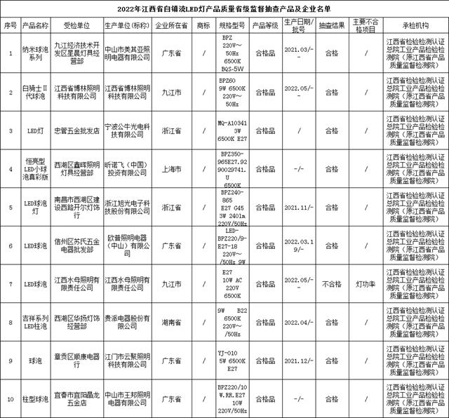 抽查公牛、欧普、昕诺飞等企业，发现江西水母照明1批次产品不合格！