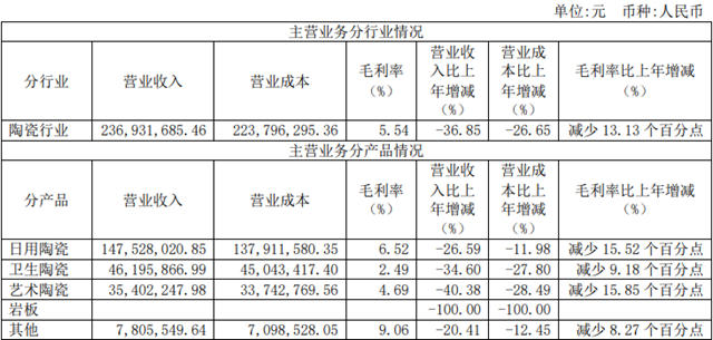 四通股份：2022年营收2.37亿元，净亏损2605.83万元