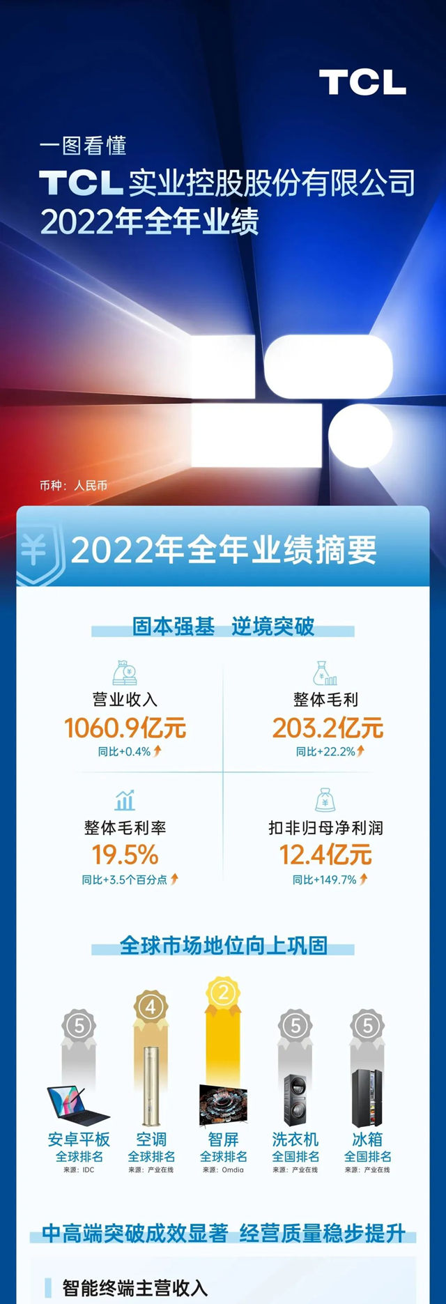 一图看懂 | TCL实业2022年全年业绩