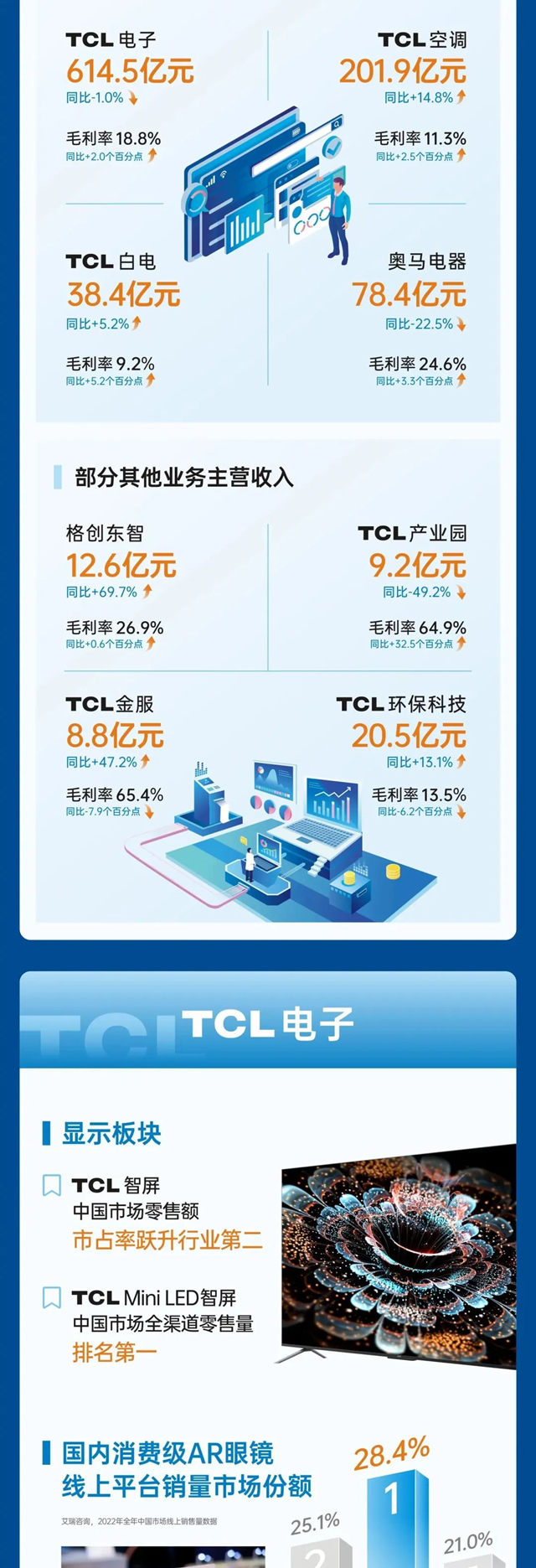 一图看懂 | TCL实业2022年全年业绩