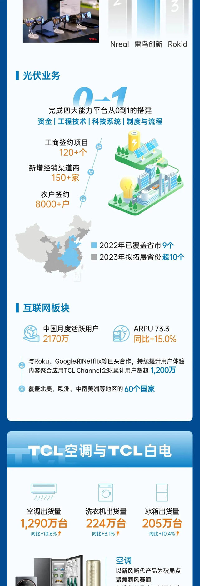 一图看懂 | TCL实业2022年全年业绩