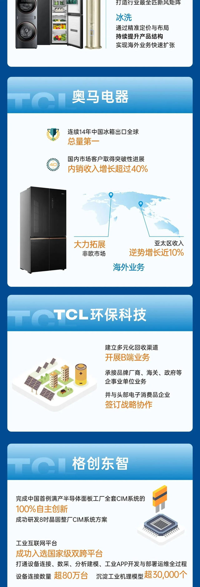 一图看懂 | TCL实业2022年全年业绩