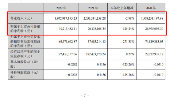 德尔未来2022年实现营收19.73亿元