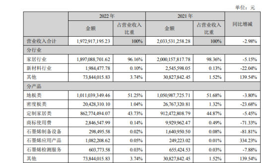 德尔未来2022年实现营收19.73亿元