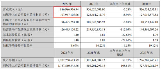 森鹰窗业2022年净利润1.08亿元