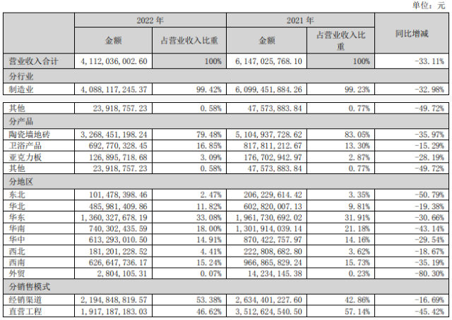 帝欧家居2022年营收41.12亿元