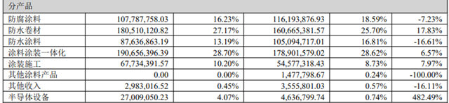 净利下滑911% 这个上市涂企怎么了？