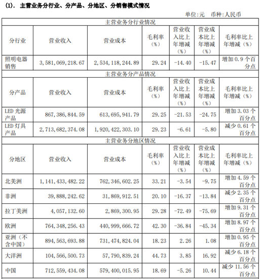 阳光照明2022年营收约37.31亿元