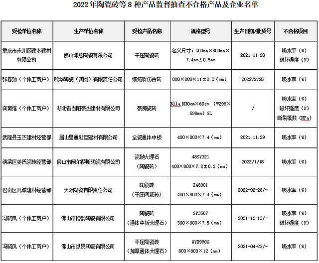 重庆：8批次陶瓷砖不合格