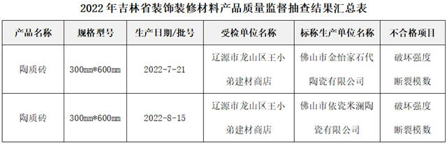 吉林：2批次陶瓷砖不合格