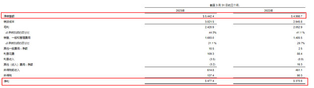 一季度狂揽377亿元 宣伟为何对2023年保持谨慎预期？