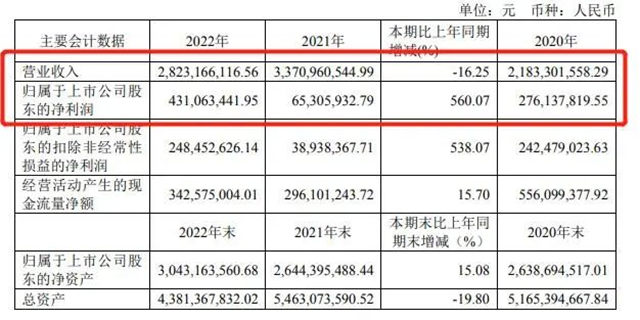 好莱客2022年净利润增长560.03%至4.31亿元！