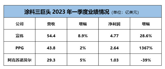 谁最赚钱？宣伟/PPG/阿克苏诺贝尔一季报PK