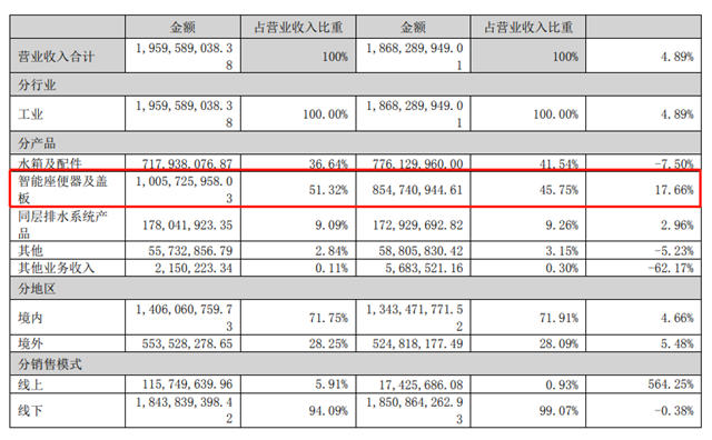 多家企业智能马桶业务营收增长占企业总营收比重持续增加