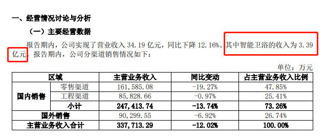 多家企业智能马桶业务营收增长占企业总营收比重持续增加