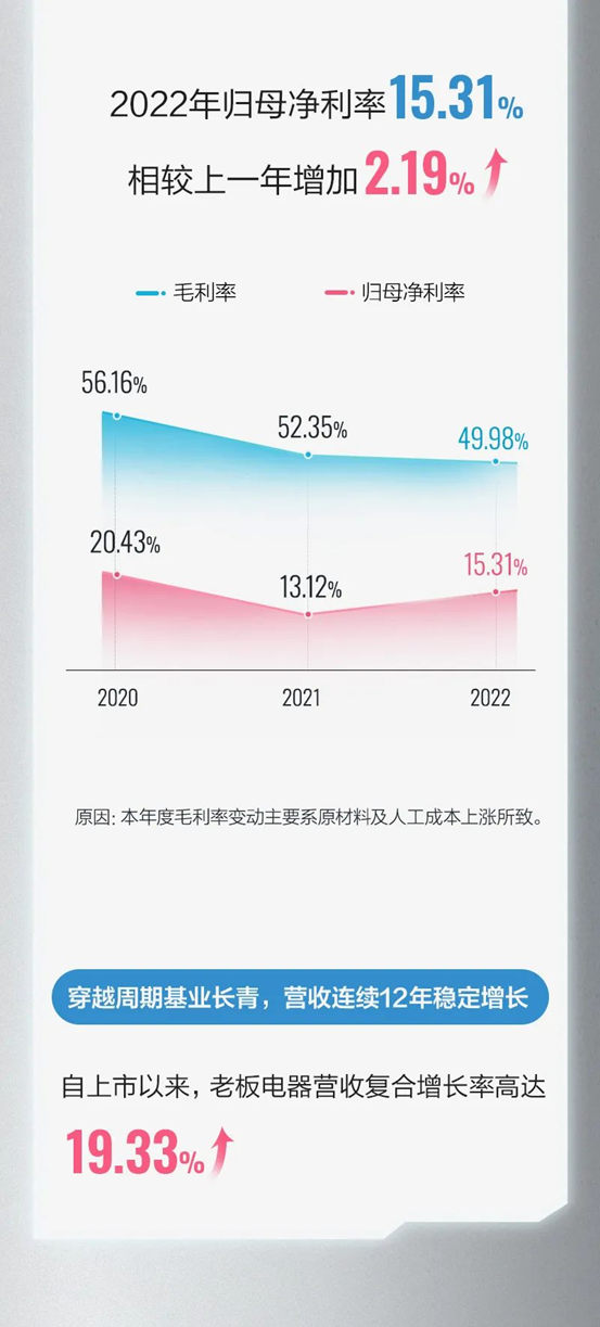 老板电器业绩发布：坚守高质量发展，穿越周期、引领未来！