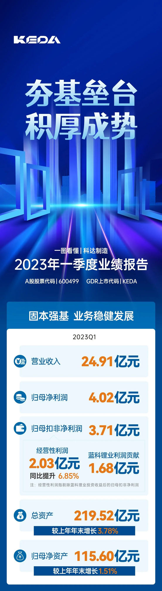 夯基垒台 积厚成势 | 图解科达制造2023年一季报