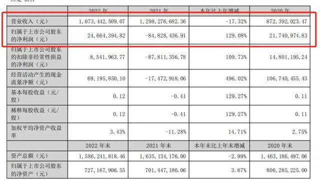 扭亏为盈！顶固集创2022年归母净利润2466.44万元！