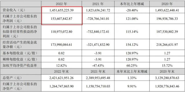 扭亏为盈 皮阿诺2022年净利润1.54亿元！