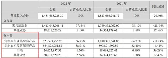 扭亏为盈 皮阿诺2022年净利润1.54亿元！