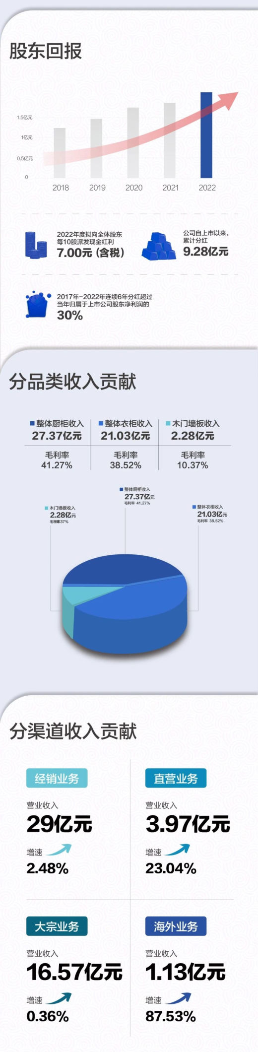 一图快览志邦家居2022年报