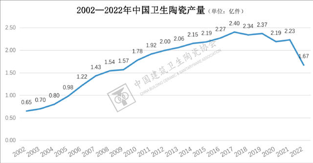 2022年卫生陶瓷出口超94.35亿美元！